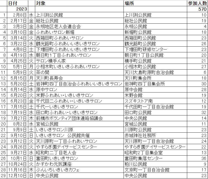 2023年の講演実績を公開します(年間29回 570名参加)の写真(1枚目)